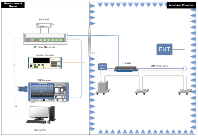 Disturbance Power Measurement - Techno Science Japan Co., Ltd - EMC ...